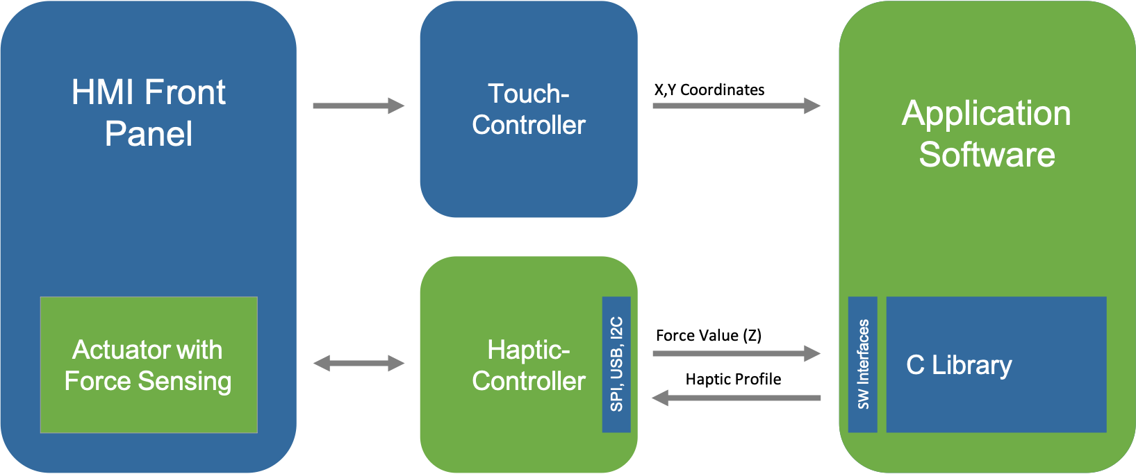 Haptic System